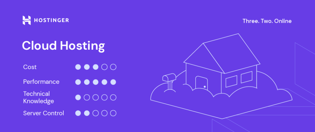 What Are The Advantages Of Choosing Hostinger Cloud Hosting For Better Website Performance And Scalability?